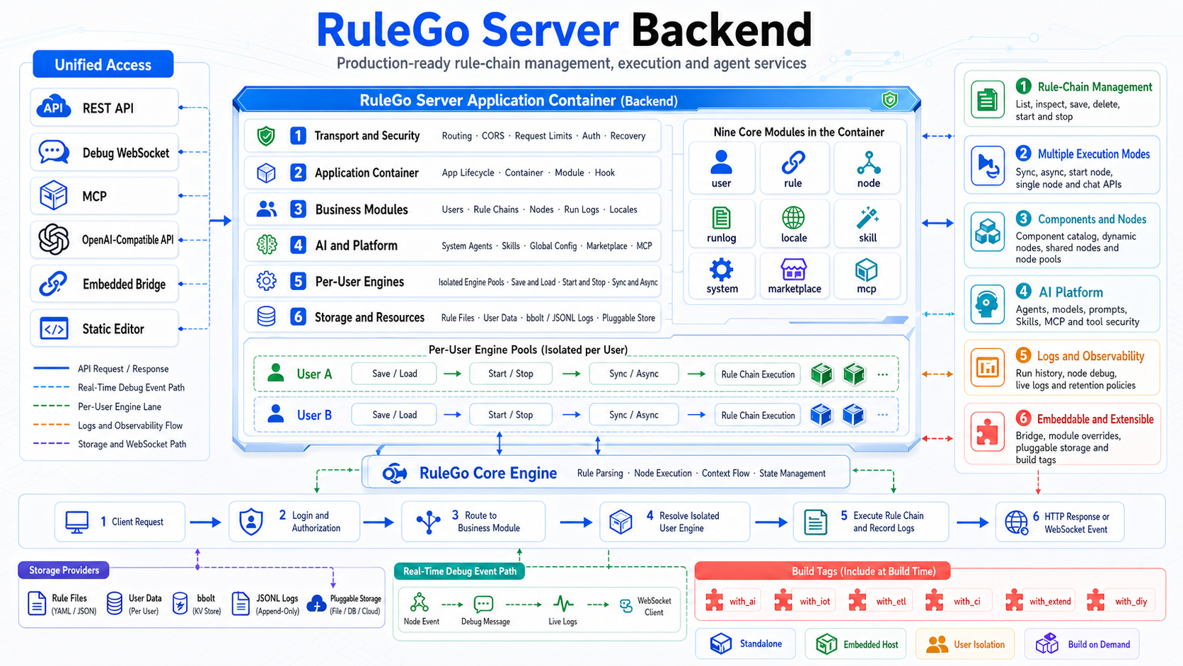 RuleGo Server backend architecture diagram